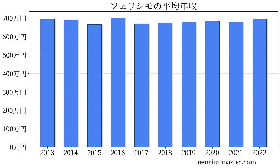 21最新版 フェリシモの平均年収は678万円 年収マスター 転職に役立つ年収データの分析サイト