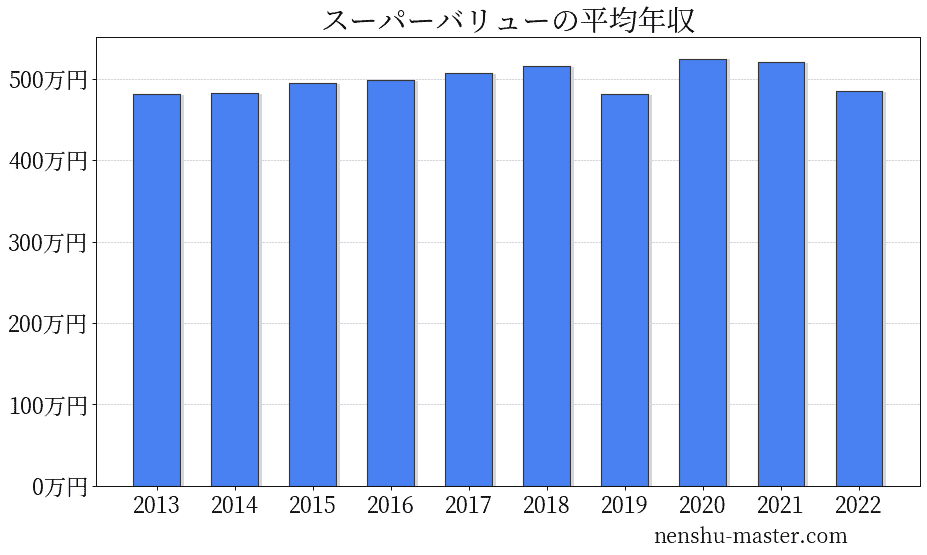 21最新版 スーパーバリューの平均年収は525万円 年収マスター 転職に役立つ年収データの分析サイト