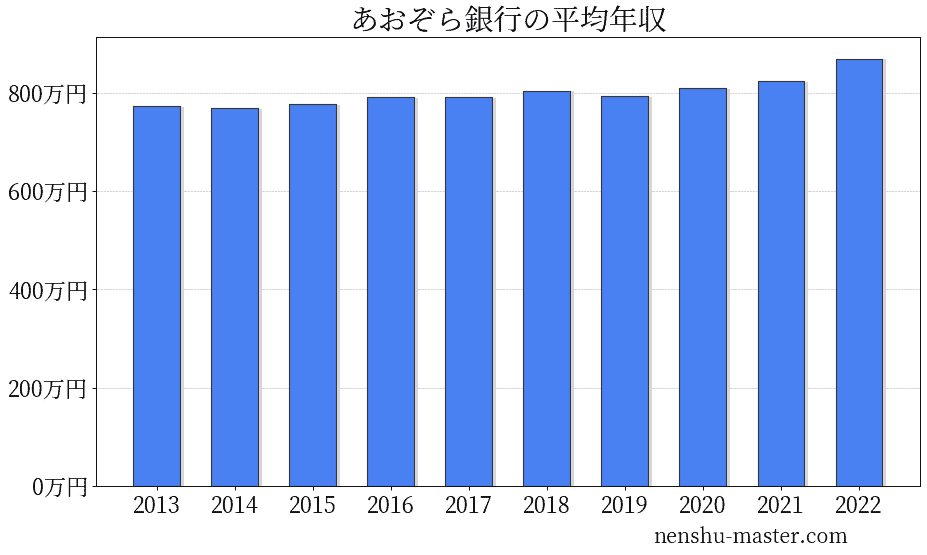 2021最新版 あおぞら銀行の平均年収は809万円 年収マスター 転職に役立つ年収データの分析サイト