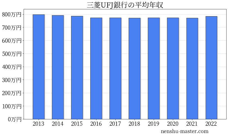 2021最新版 三菱ufj銀行の平均年収は773万円 年収マスター 転職に役立つ年収データの分析サイト