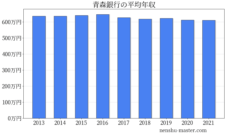 21最新版 青森銀行の平均年収は622万円 年収マスター 転職に役立つ年収データの分析サイト