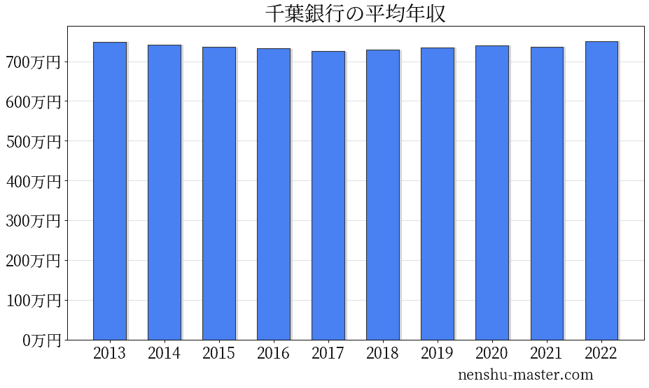 21最新版 千葉銀行の平均年収は740万円 年収マスター 転職に役立つ年収データの分析サイト