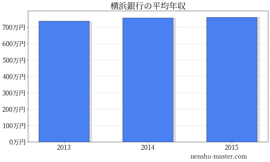 21最新版 横浜銀行の平均年収は761万円 年収マスター 転職に役立つ年収データの分析サイト