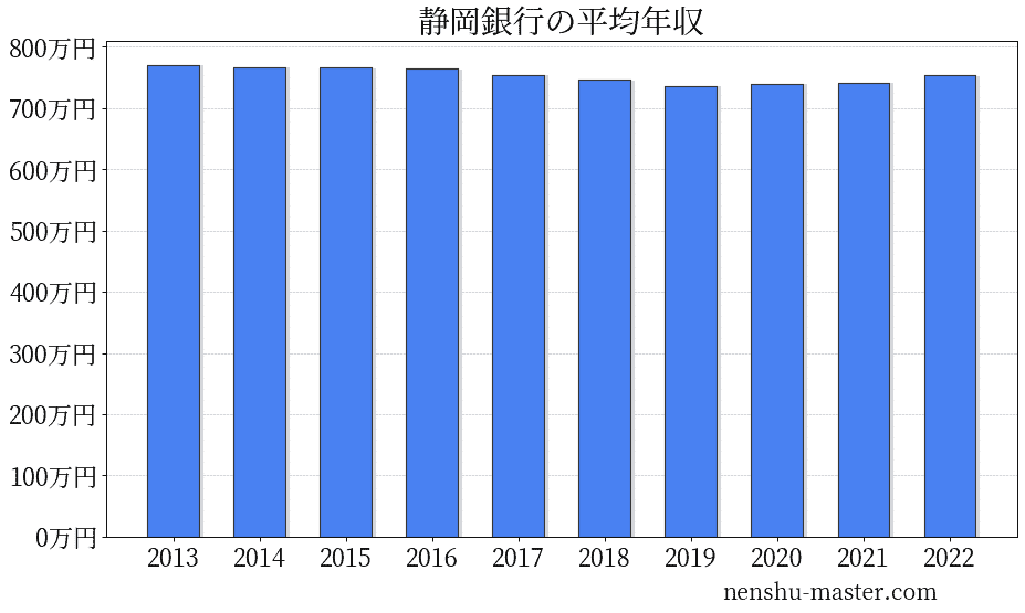 21最新版 静岡銀行の平均年収は740万円 年収マスター 転職に役立つ年収データの分析サイト