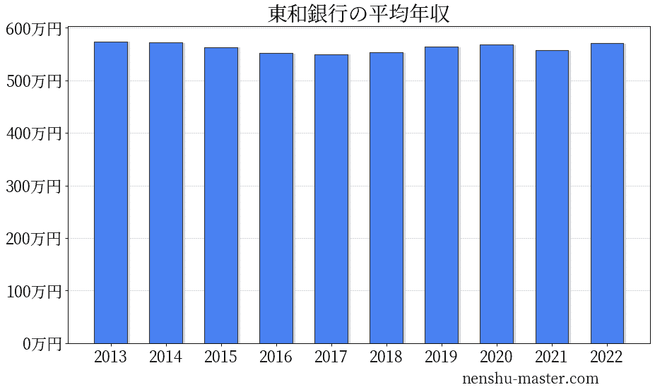 21最新版 東和銀行の平均年収は568万円 年収マスター 転職に役立つ年収データの分析サイト