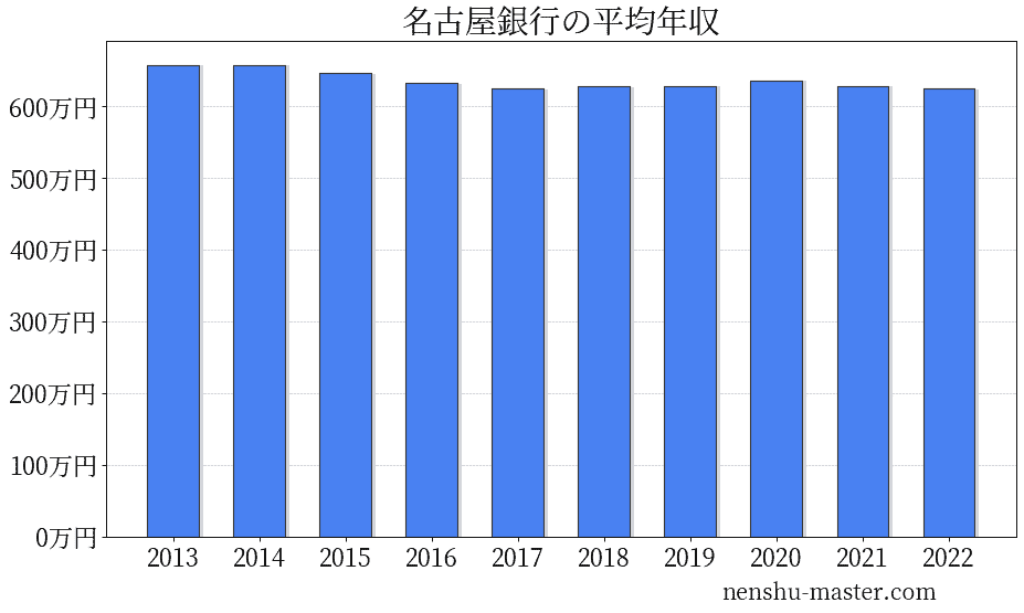 21最新版 名古屋銀行の平均年収は636万円 年収マスター 転職に役立つ年収データの分析サイト