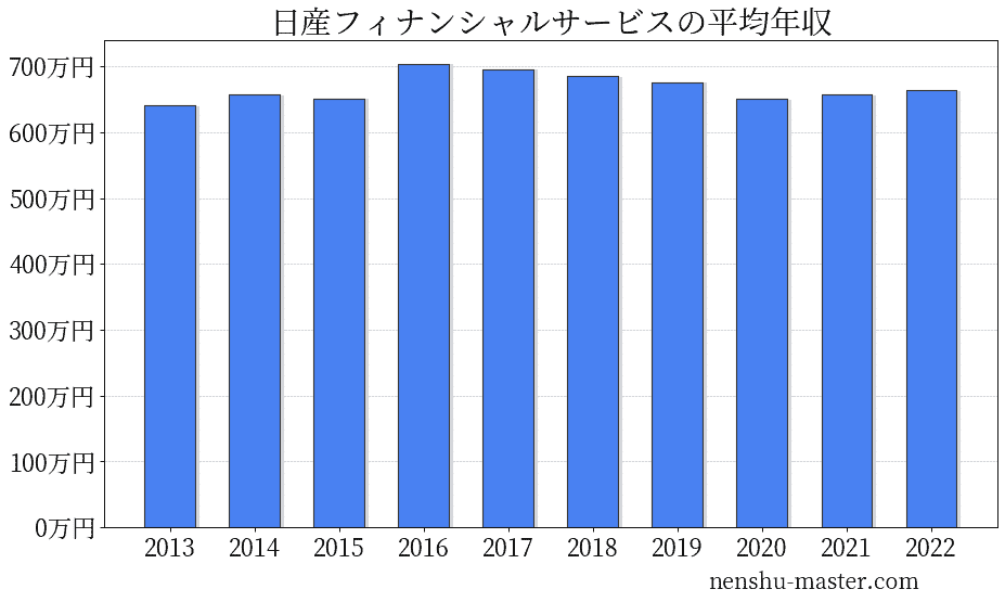 【2024最新版】日産フィナンシャルサービスの平均年収は664万円! | 年収マスター - 転職に役立つ年収データの分析サイト