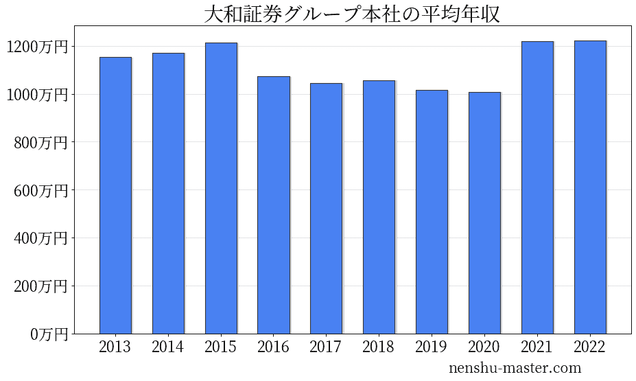 21最新版 大和証券グループ本社の平均年収は1007万円 年収マスター 転職に役立つ年収データの分析サイト