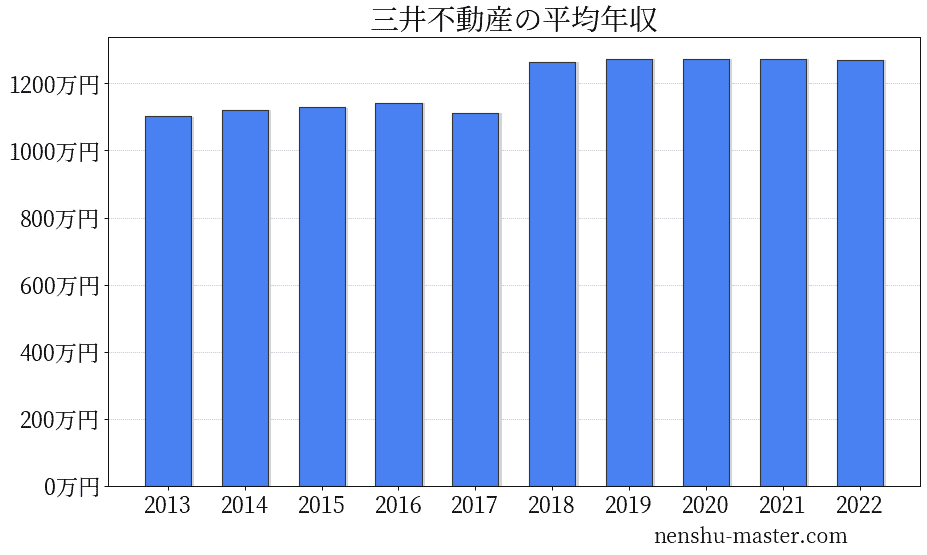 21最新版 三井不動産の平均年収は1274万円 年収マスター 転職に役立つ年収データの分析サイト