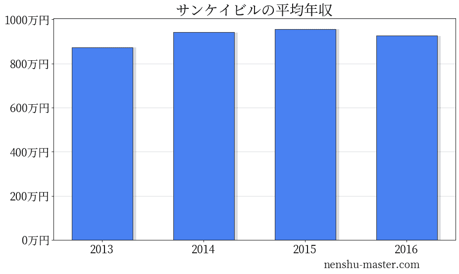 21最新版 サンケイビルの平均年収は926万円 年収マスター 転職に役立つ年収データの分析サイト