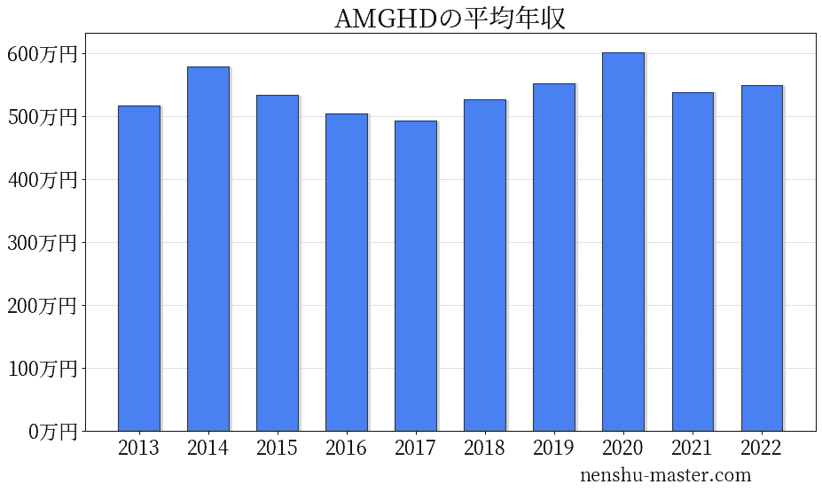 21最新版 Amgホールディングスの平均年収は602万円 年収マスター 転職に役立つ年収データの分析サイト