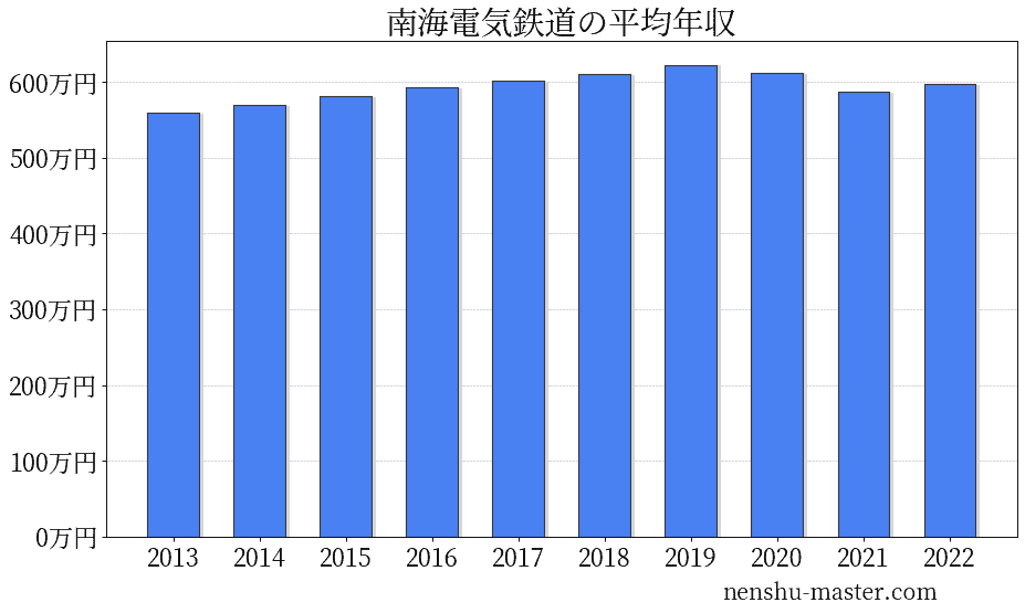 2021最新版 南海電気鉄道の平均年収は612万円 年収マスター 転職に役立つ年収データの分析サイト