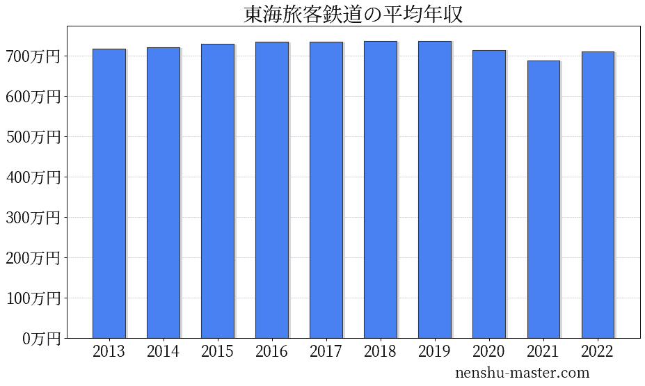 2021最新版 東海旅客鉄道の平均年収は714万円 年収マスター 転職に役立つ年収データの分析サイト