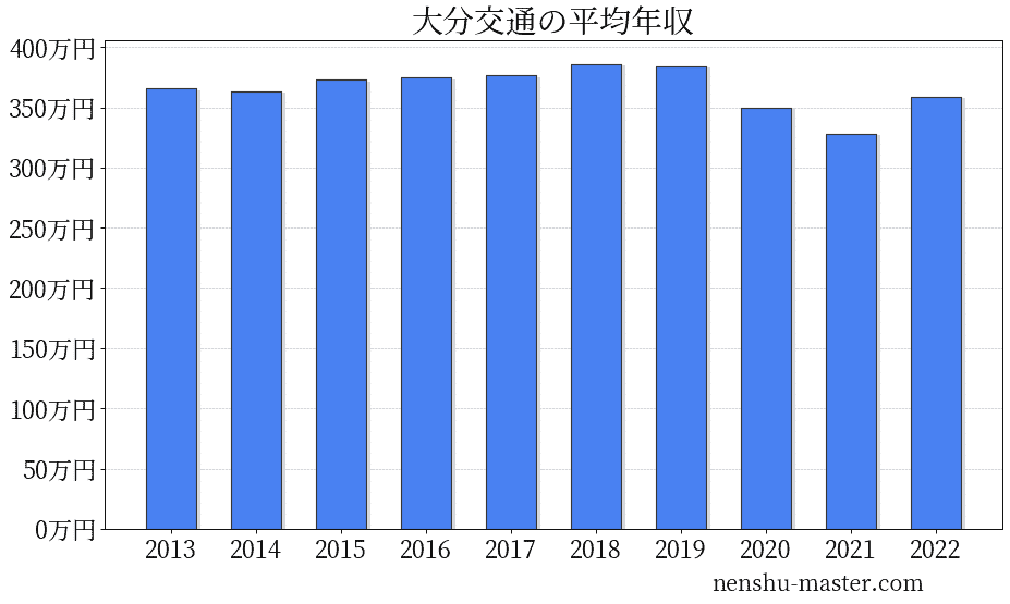 21最新版 大分交通の平均年収は350万円 年収マスター 転職に役立つ年収データの分析サイト