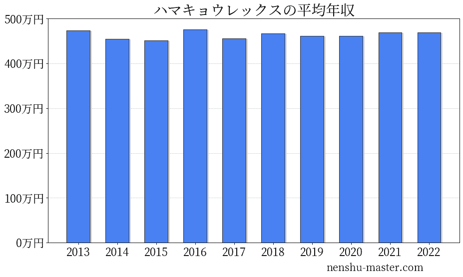 22最新版 ハマキョウレックスの平均年収は462万円 年収マスター 転職に役立つ年収データの分析サイト