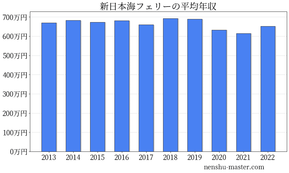 21最新版 新日本海フェリーの平均年収は633万円 年収マスター 転職に役立つ年収データの分析サイト