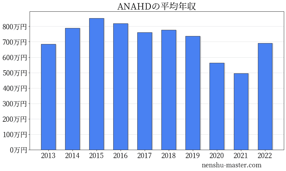 22最新版 Anaホールディングスの平均年収は496万円 年収マスター 転職に役立つ年収データの分析サイト