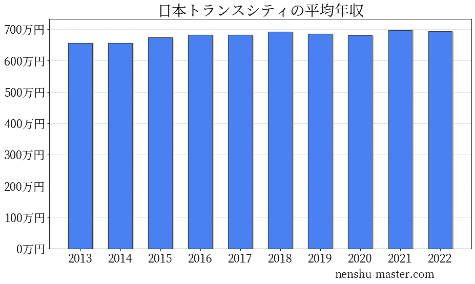 21最新版 日本トランスシティの平均年収は680万円 年収マスター 転職に役立つ年収データの分析サイト