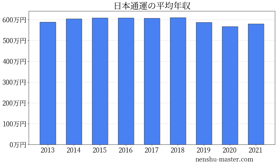 22最新版 日本通運の平均年収は579万円 年収マスター 転職に役立つ年収データの分析サイト