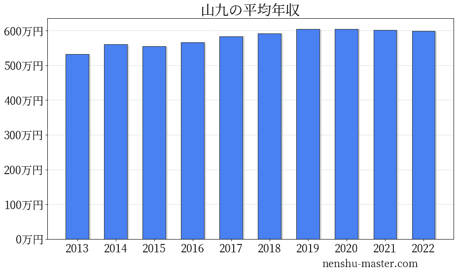 21最新版 山九の平均年収は605万円 年収マスター 転職に役立つ年収データの分析サイト