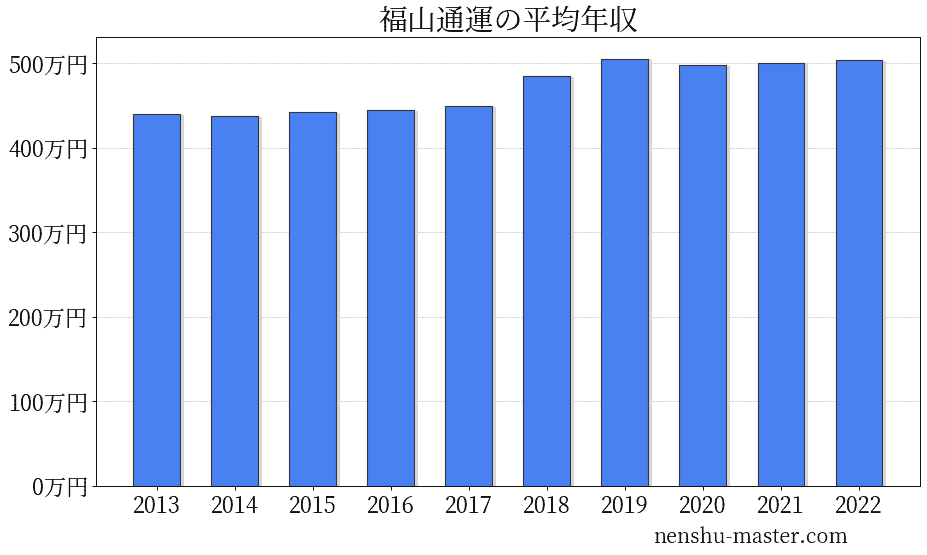 21最新版 福山通運の平均年収は498万円 年収マスター 転職に役立つ年収データの分析サイト