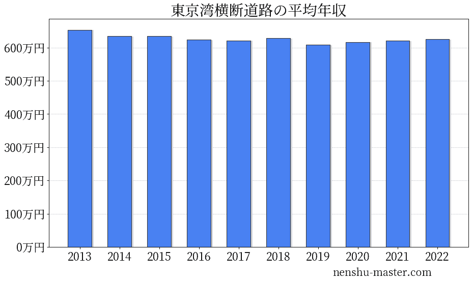 東京湾横断道路の平均年収