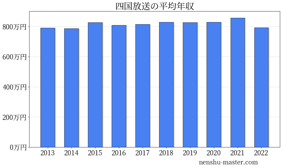 21最新版 四国放送の平均年収は9万円 年収マスター 転職に役立つ年収データの分析サイト