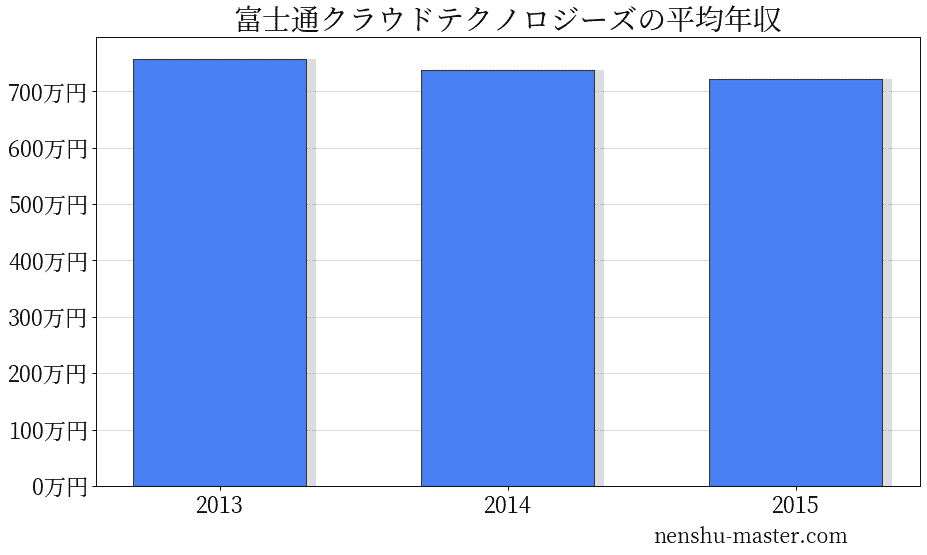 21最新版 富士通クラウドテクノロジーズの平均年収は723万円 年収マスター 転職に役立つ年収データの分析サイト