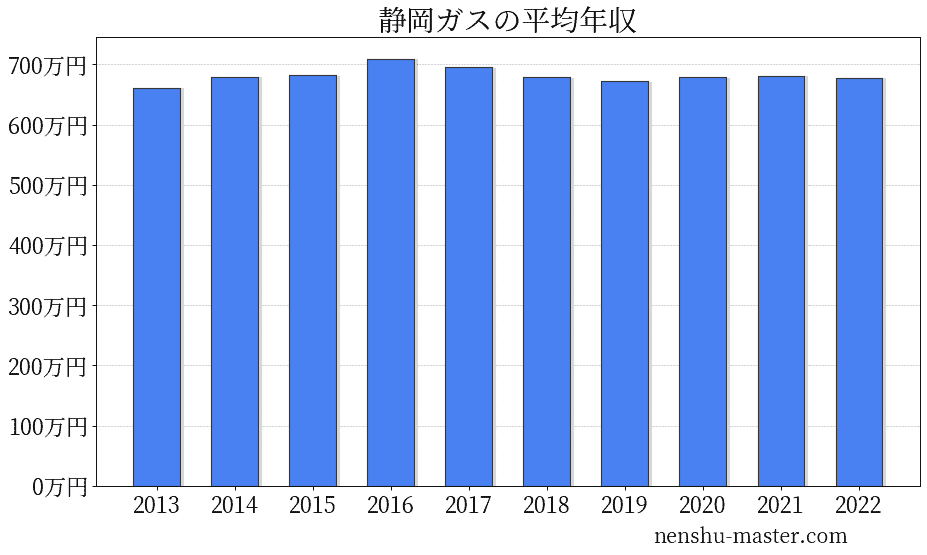 2021最新版 静岡ガスの平均年収は679万円 年収マスター 転職に役立つ年収データの分析サイト