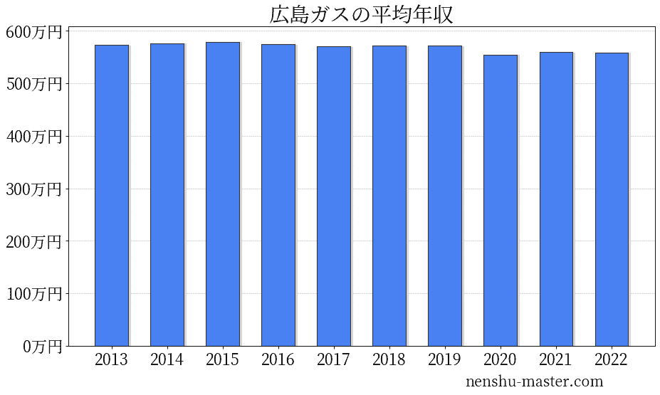 21最新版 広島ガスの平均年収は555万円 年収マスター 転職に役立つ年収データの分析サイト