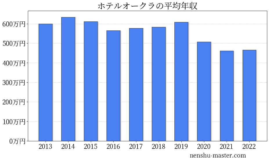 21最新版 ホテルオークラの平均年収は508万円 年収マスター 転職に役立つ年収データの分析サイト