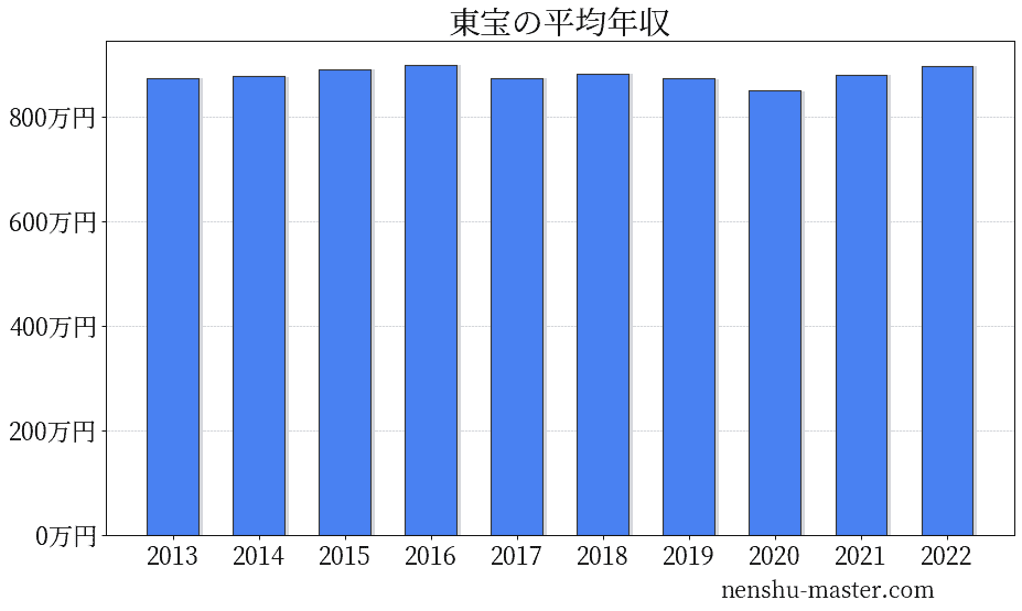 東宝の平均年収
