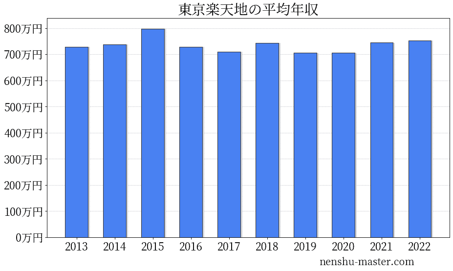 21最新版 東京楽天地の平均年収は706万円 年収マスター 転職に役立つ年収データの分析サイト