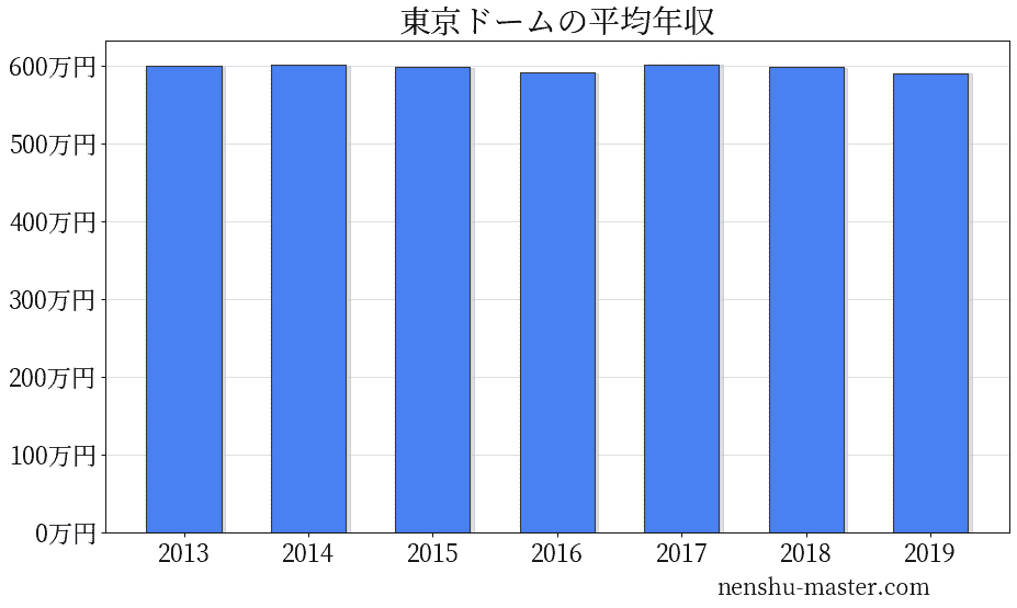 【2024最新版】東京ドームの平均年収は590万円! | 年収マスター - 転職に役立つ年収データの分析サイト