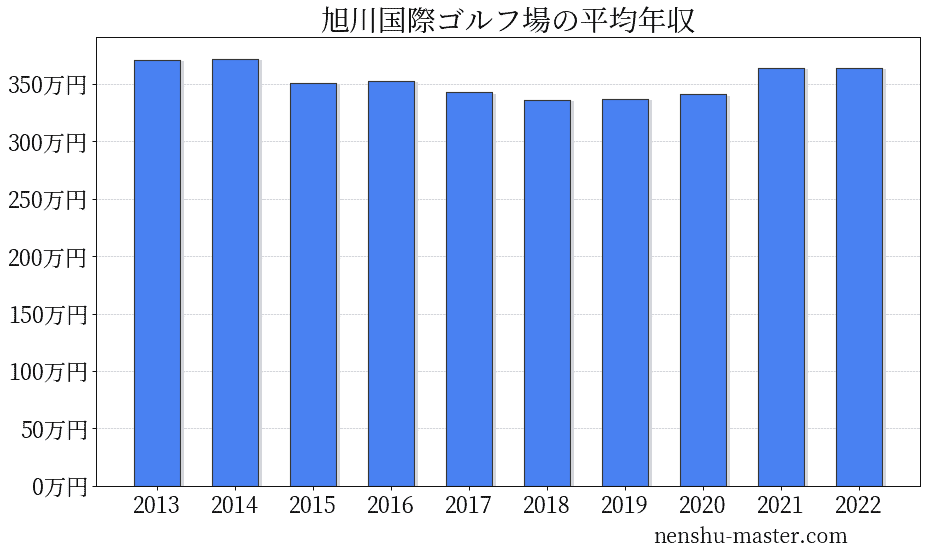旭川国際ゴルフ場の平均年収