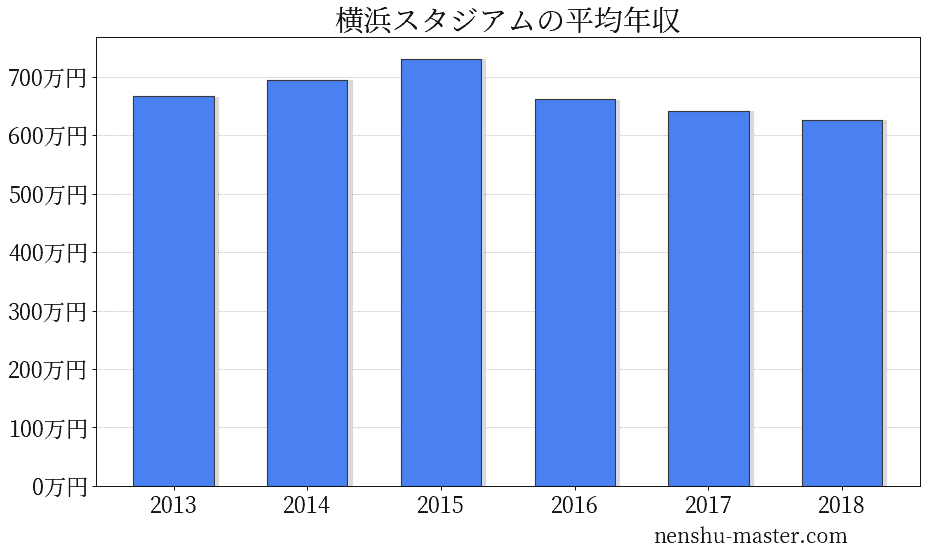 2021最新版 横浜スタジアムの平均年収は626万円 年収マスター 転職に役立つ年収データの分析サイト