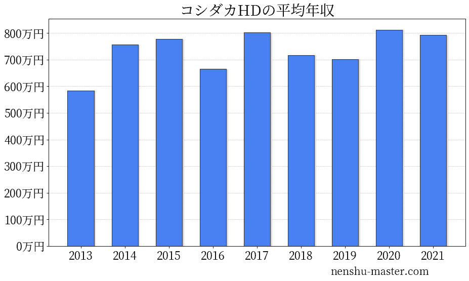 コシダカホールディングスの平均年収