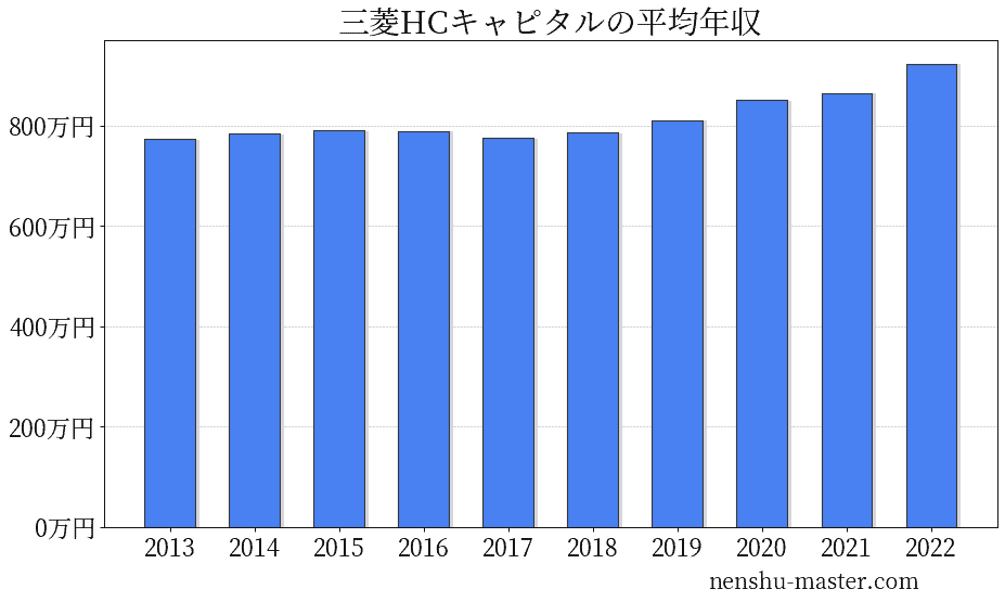 22最新版 三菱hcキャピタルの平均年収は851万円 年収マスター 転職に役立つ年収データの分析サイト