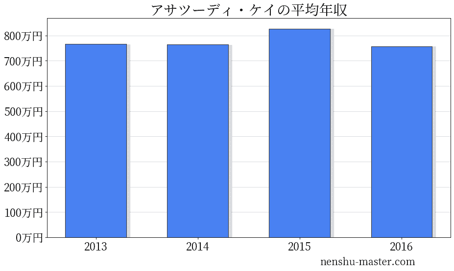 21最新版 アサツーディ ケイの平均年収は757万円 年収マスター 転職に役立つ年収データの分析サイト