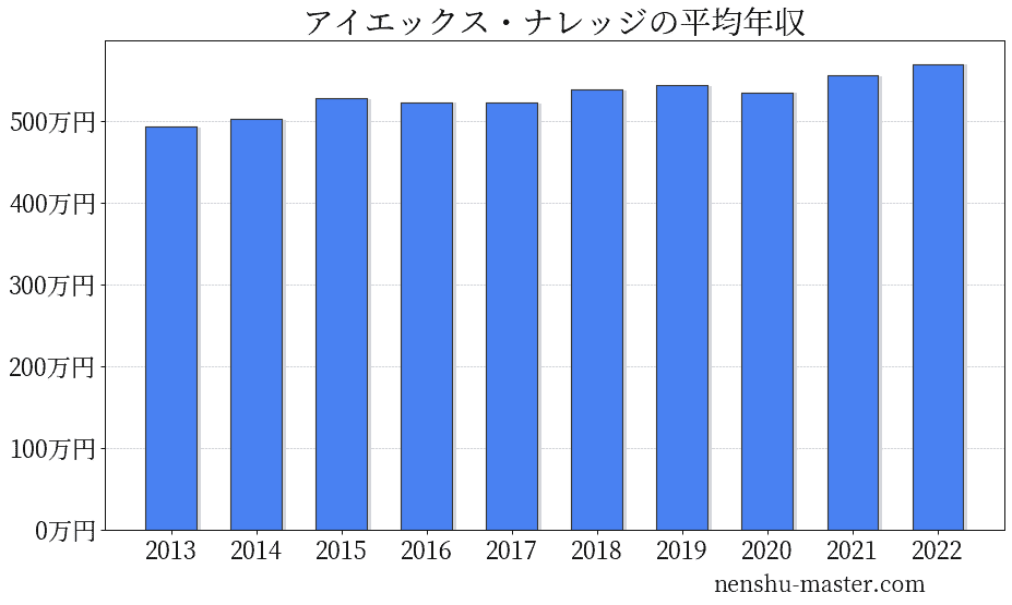 22最新版 アイエックス ナレッジの平均年収は556万円 年収マスター 転職に役立つ年収データの分析サイト