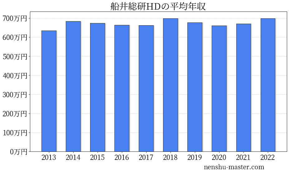船井総研ホールディングスの平均年収