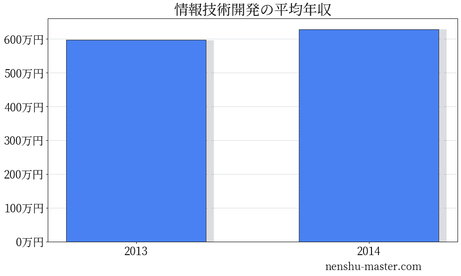 2021最新版 情報技術開発の平均年収は629万円 年収マスター 転職に役立つ年収データの分析サイト