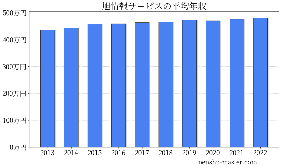 21最新版 旭情報サービスの平均年収は470万円 年収マスター 転職に役立つ年収データの分析サイト