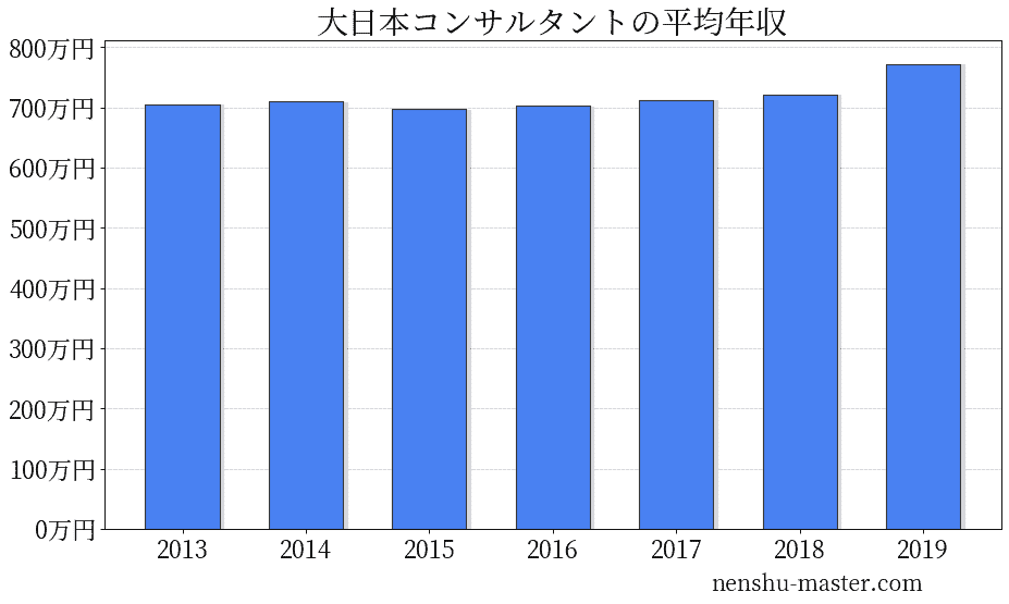 2021最新版 大日本コンサルタントの平均年収は773万円 年収マスター 転職に役立つ年収データの分析サイト