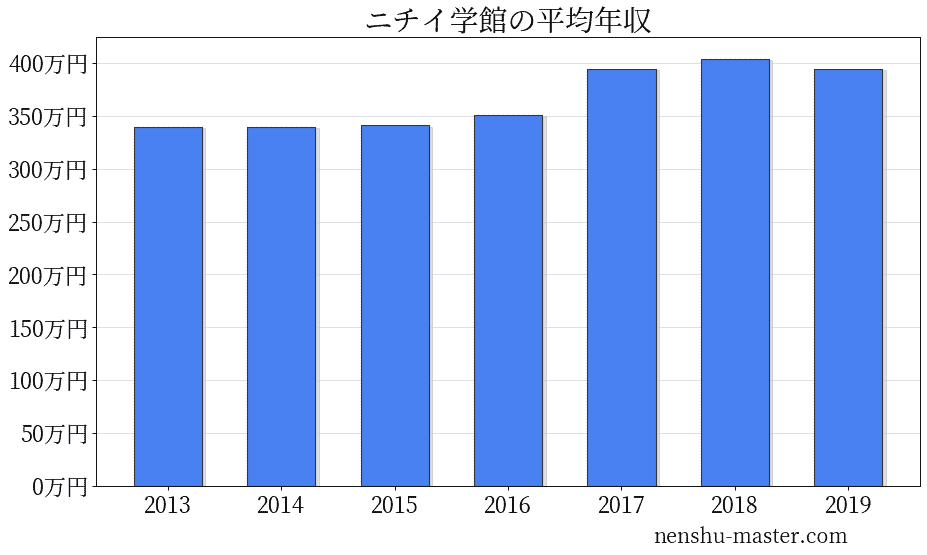 21最新版 ニチイ学館の平均年収は395万円 年収マスター 転職に役立つ年収データの分析サイト