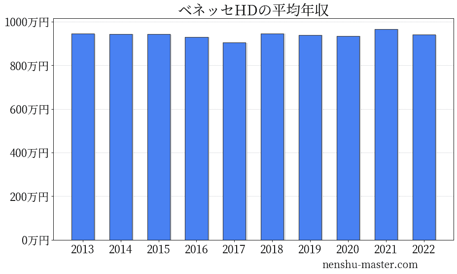 【2024最新版】ベネッセホールディングスの平均年収は940万円! | 年収マスター - 転職に役立つ年収データの分析サイト