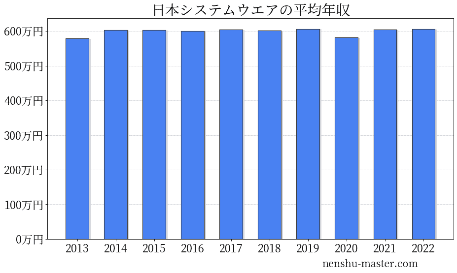 2021最新版 日本システムウエアの平均年収は581万円 年収マスター 転職に役立つ年収データの分析サイト