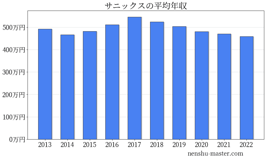 21最新版 サニックスの平均年収は481万円 年収マスター 転職に役立つ年収データの分析サイト