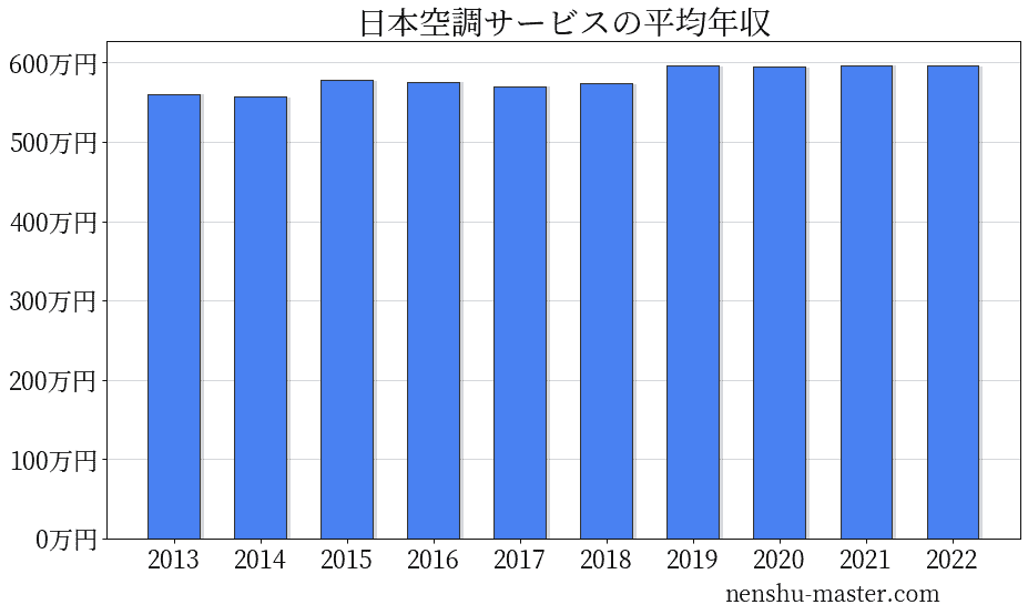 【2021最新版】日本空調サービスの平均年収は594万円! 年収マスター 転職に役立つ年収データの分析サイト