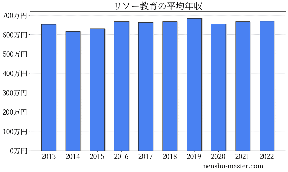 21最新版 リソー教育の平均年収は655万円 年収マスター 転職に役立つ年収データの分析サイト